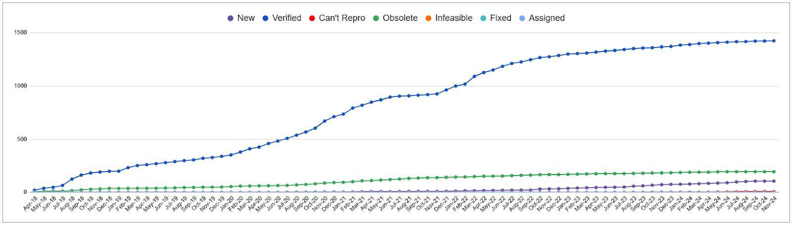 Line chart memory unsafe