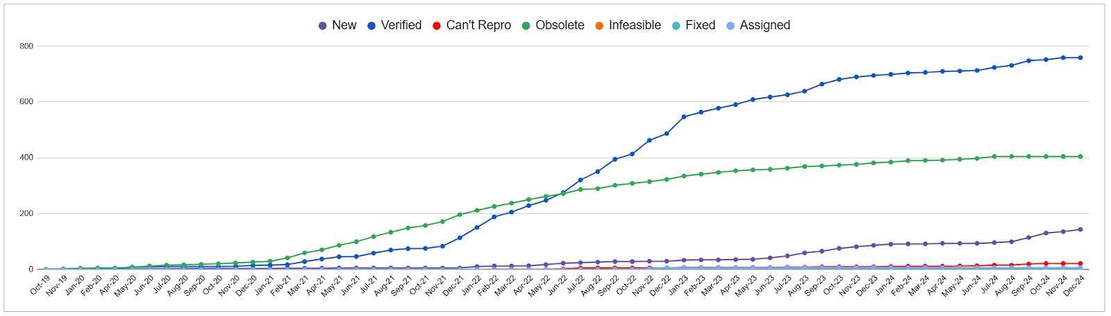 Line chart memory-safe projects