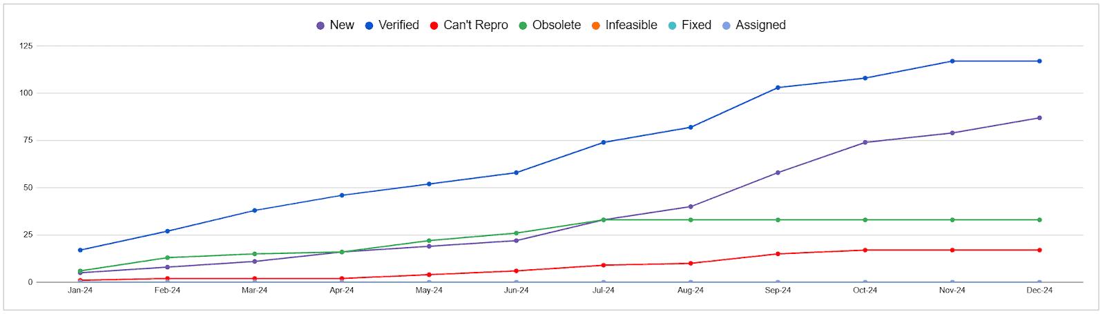 Line chart