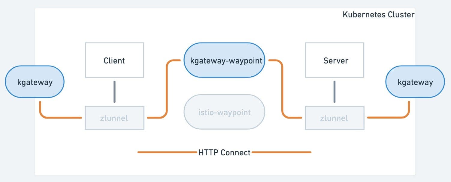 Kubernetes Cluster roadmap